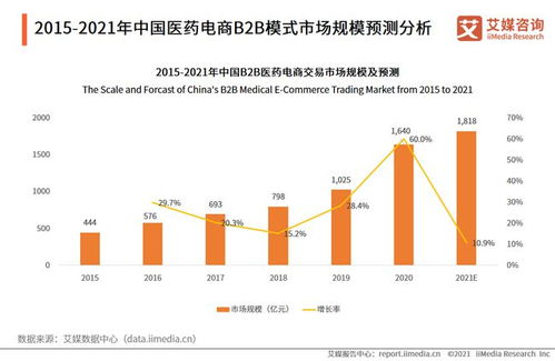 2021中国医药电商经营模式分析 b2c b2b