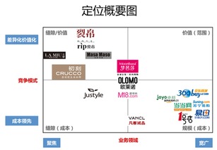 详细解读中国电商企业的定位