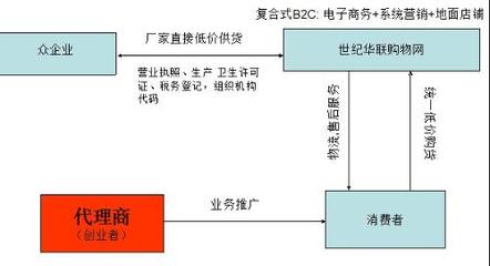 新手开网店教程 - 已解决 - 搜搜问问