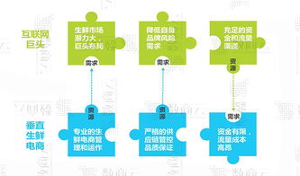 农产品生鲜电商 供应链一体化 降低物流成本,终端商更易获利