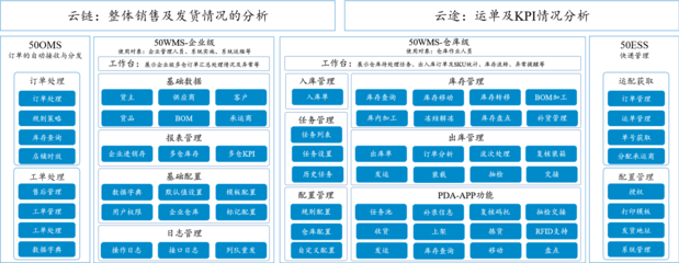 B2C电商数字化仓配一体运营的挑战与机遇